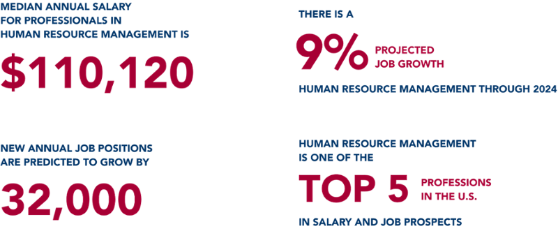 human resource management industry data